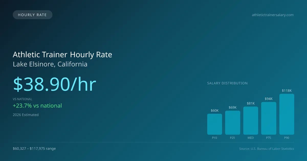 Athletic Trainer Hourly Rate in Lake Elsinore, CA — 2026 est., based on 2025 BLS