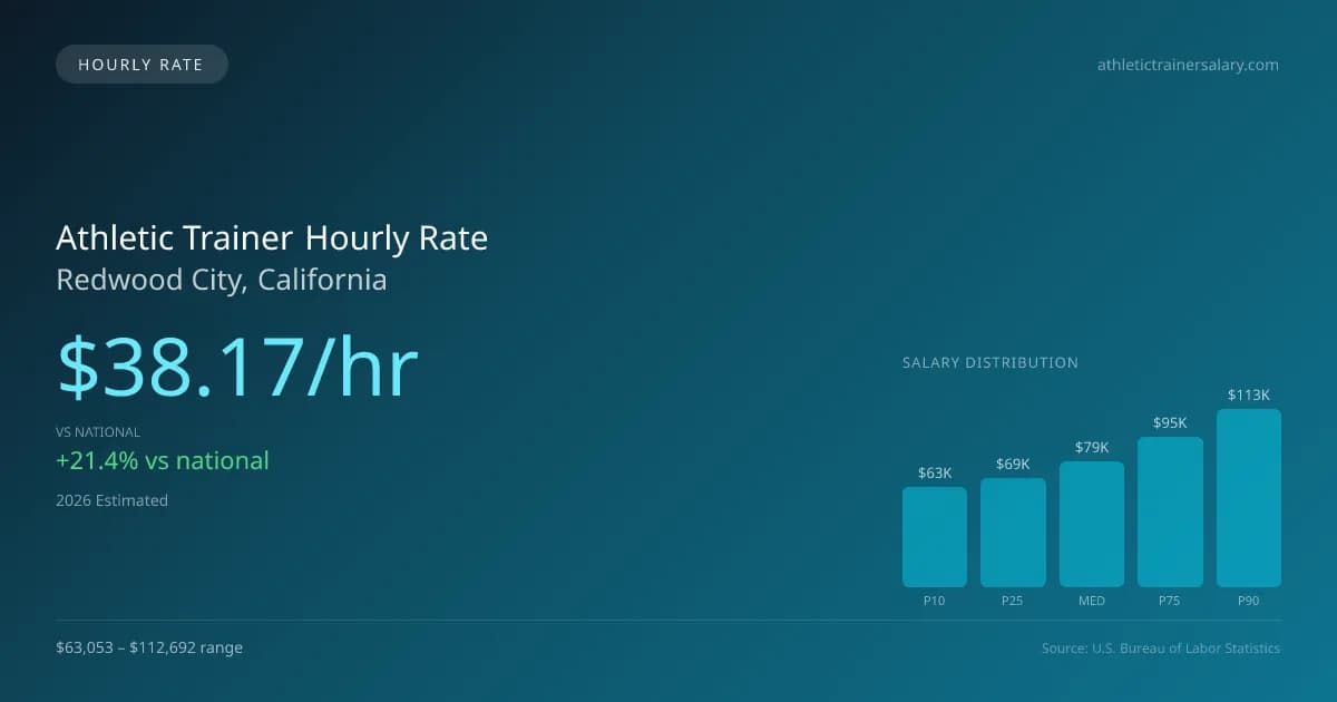 Athletic Trainer Hourly Rate in Redwood City, CA — 2026 est., based on 2025 BLS
