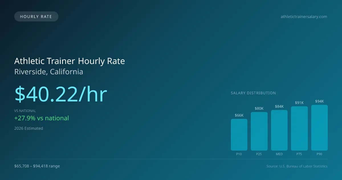Athletic Trainer Hourly Rate in Riverside, CA — 2026 est., based on 2025 BLS