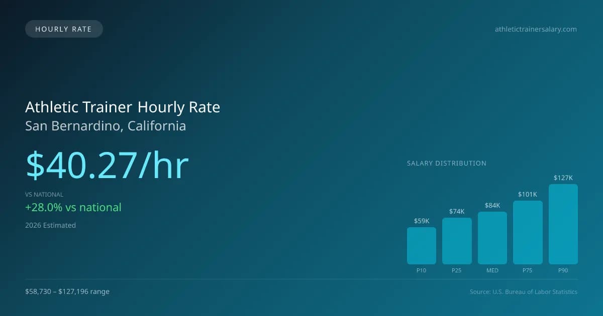 Athletic Trainer Hourly Rate in San Bernardino, CA — 2026 est., based on 2025 BLS