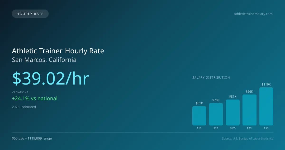 Athletic Trainer Hourly Rate in San Marcos, CA — 2026 est., based on 2025 BLS