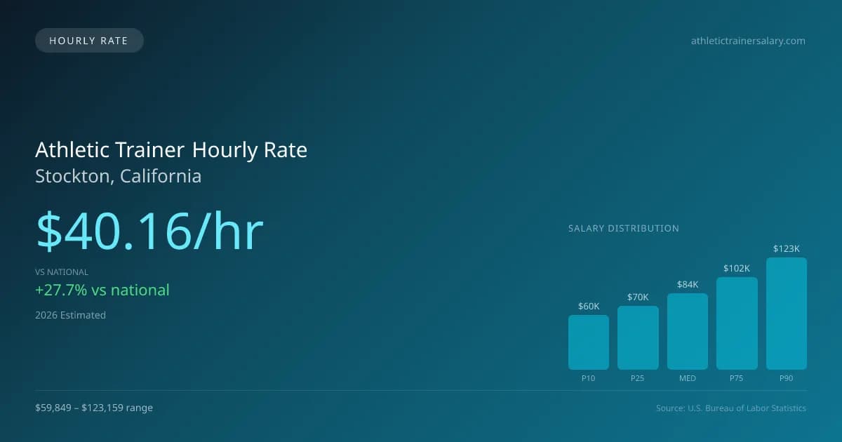Athletic Trainer Hourly Rate in Stockton, CA — 2026 est., based on 2025 BLS