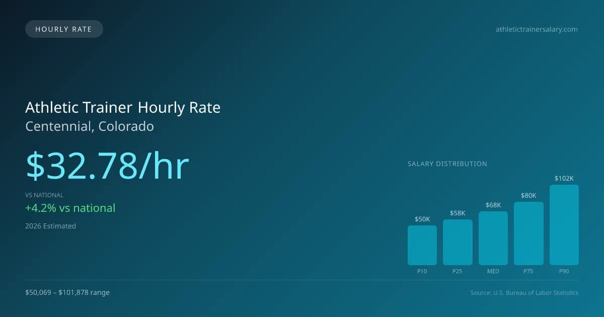 Athletic Trainer Hourly Rate in Centennial, CO — 2026 est., based on 2025 BLS