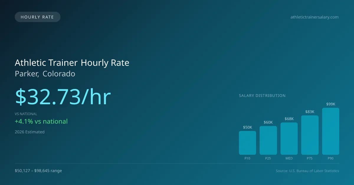 Athletic Trainer Hourly Rate in Parker, CO — 2026 est., based on 2025 BLS