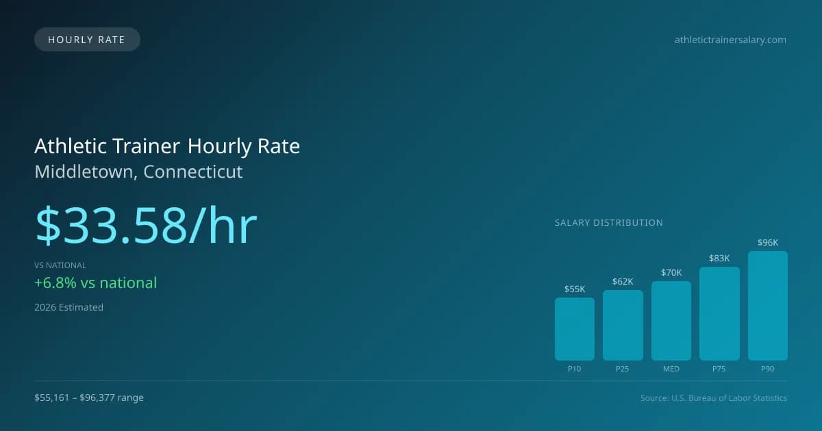 Athletic Trainer Hourly Rate in Middletown, CT — 2026 est., based on 2025 BLS