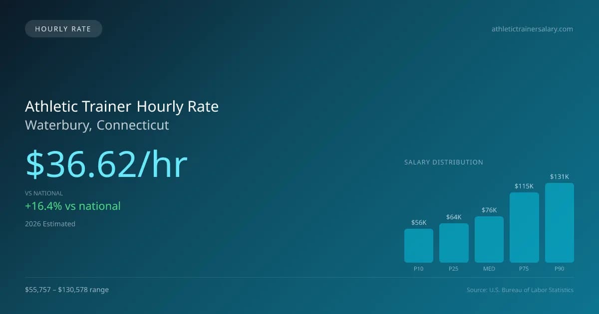 Athletic Trainer Hourly Rate in Waterbury, CT — 2026 est., based on 2025 BLS