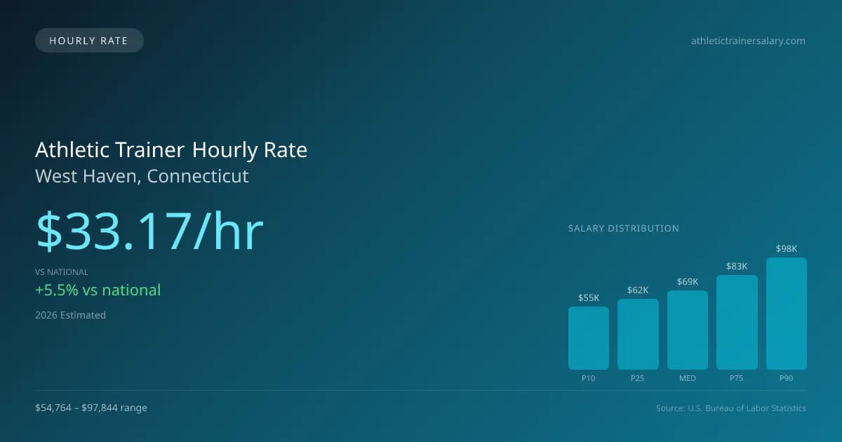 Athletic Trainer Hourly Rate in West Haven, CT — 2026 est., based on 2025 BLS