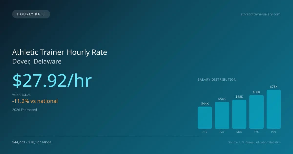 Athletic Trainer Hourly Rate in Dover, DE — 2026 est., based on 2025 BLS