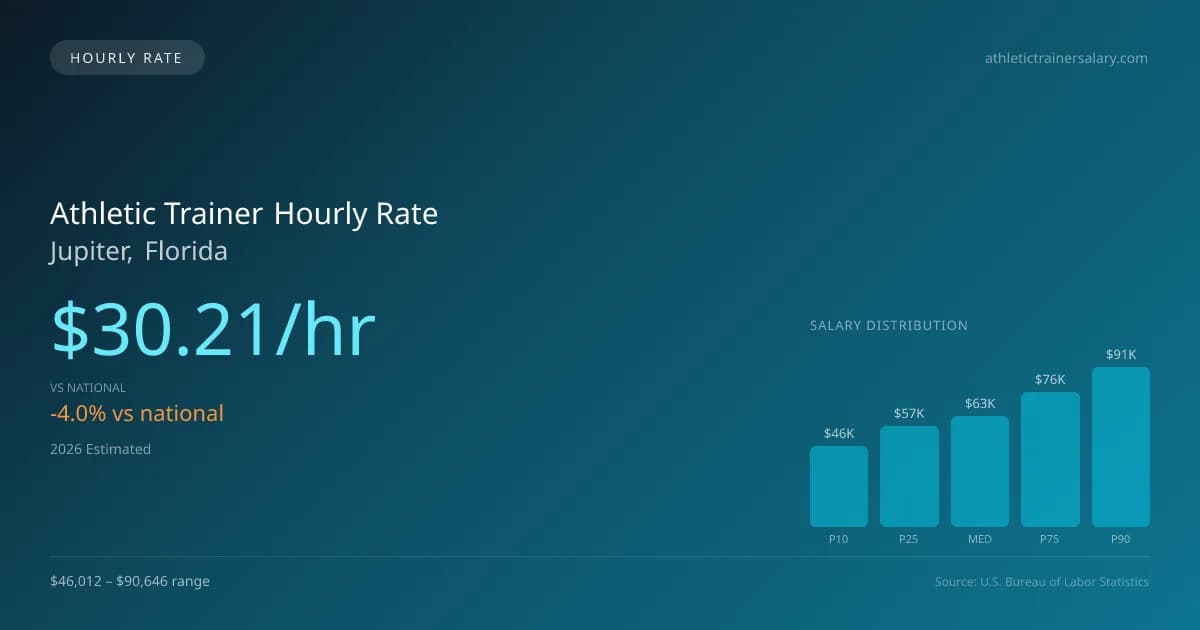 Athletic Trainer Hourly Rate in Jupiter, FL — 2026 est., based on 2025 BLS