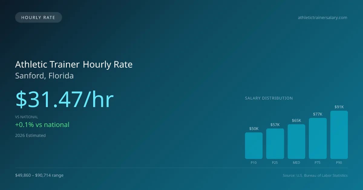 Athletic Trainer Hourly Rate in Sanford, FL — 2026 est., based on 2025 BLS