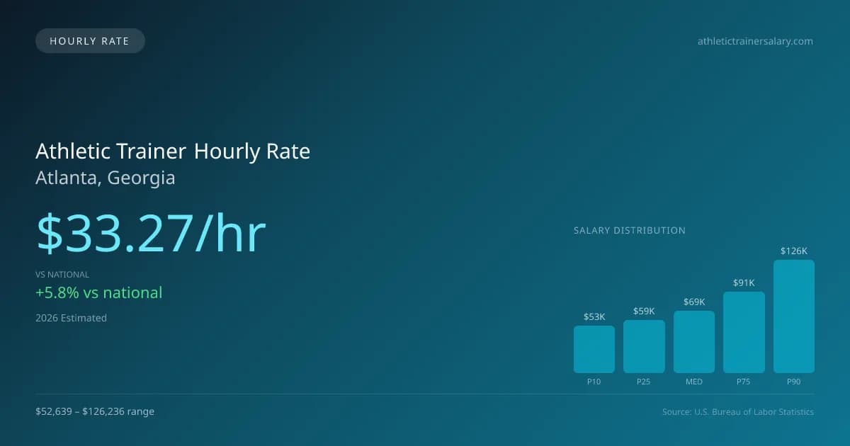 Athletic Trainer Hourly Rate in Atlanta, GA — 2026 est., based on 2025 BLS