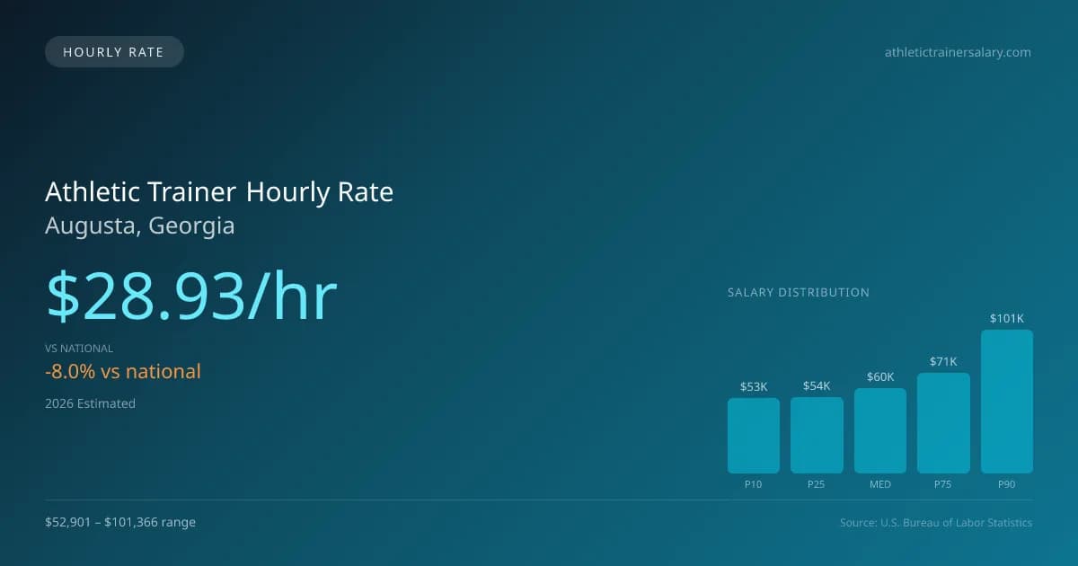 Athletic Trainer Hourly Rate in Augusta, GA — 2026 est., based on 2025 BLS