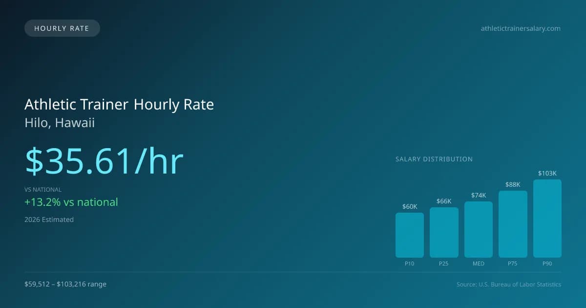Athletic Trainer Hourly Rate in Hilo, HI — 2026 est., based on 2025 BLS