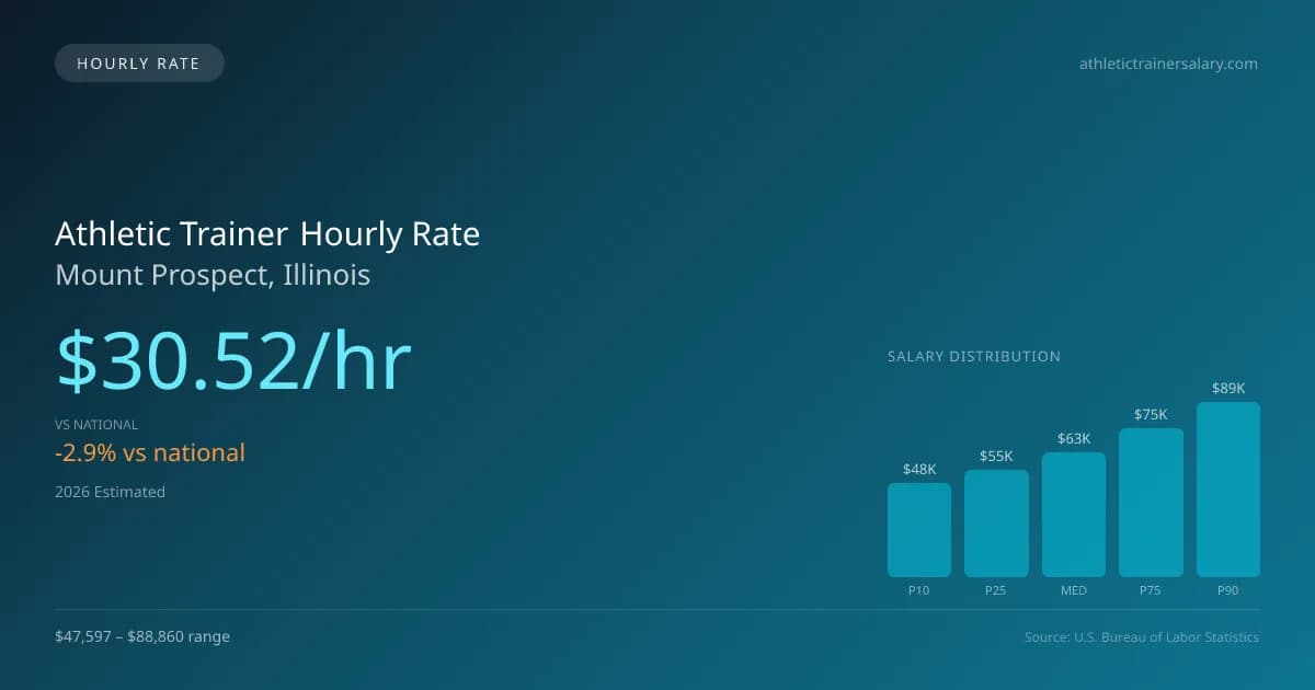 Athletic Trainer Hourly Rate in Mount Prospect, IL — 2026 est., based on 2025 BLS