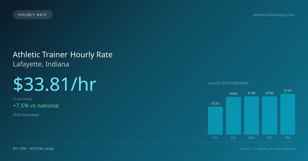 Athletic Trainer Hourly Rate in Lafayette, IN — 2026 est., based on 2025 BLS