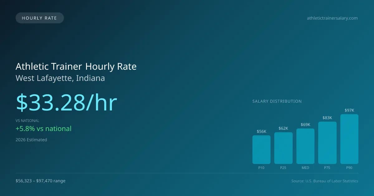 Athletic Trainer Hourly Rate in West Lafayette, IN — 2026 est., based on 2025 BLS