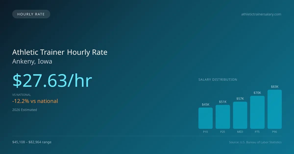 Athletic Trainer Hourly Rate in Ankeny, IA — 2026 est., based on 2025 BLS