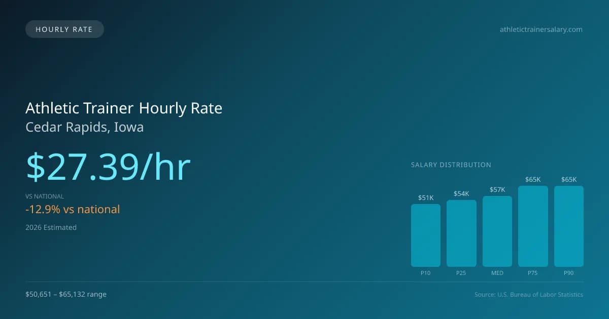 Athletic Trainer Hourly Rate in Cedar Rapids, IA — 2026 est., based on 2025 BLS