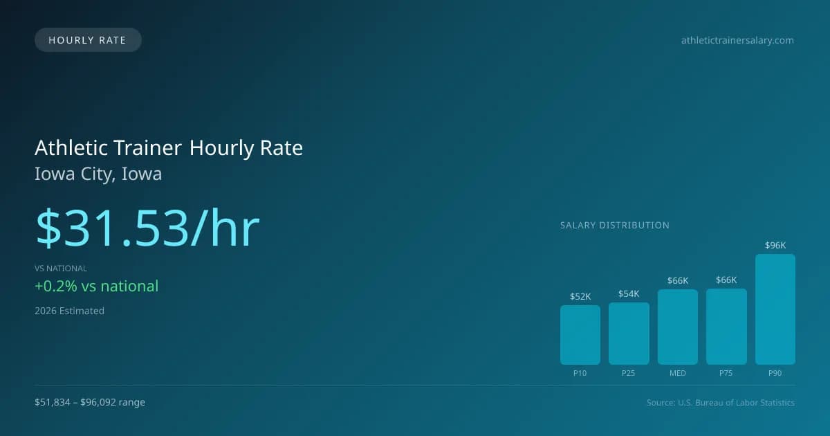 Athletic Trainer Hourly Rate in Iowa City, IA — 2026 est., based on 2025 BLS