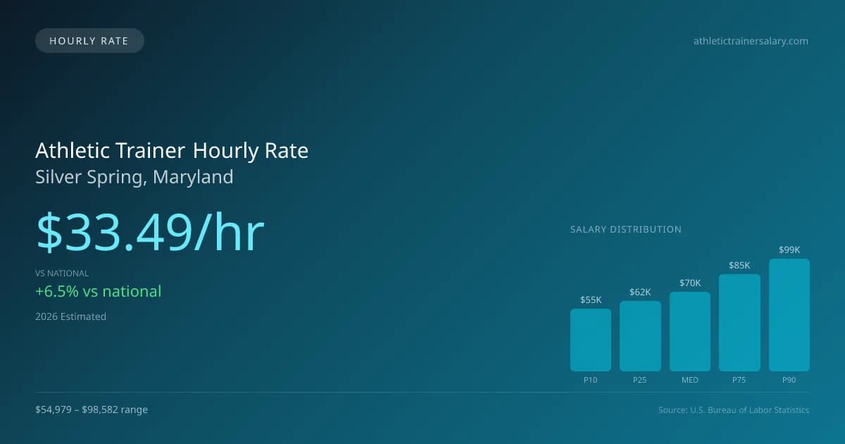 Athletic Trainer Hourly Rate in Silver Spring, MD — 2026 est., based on 2025 BLS