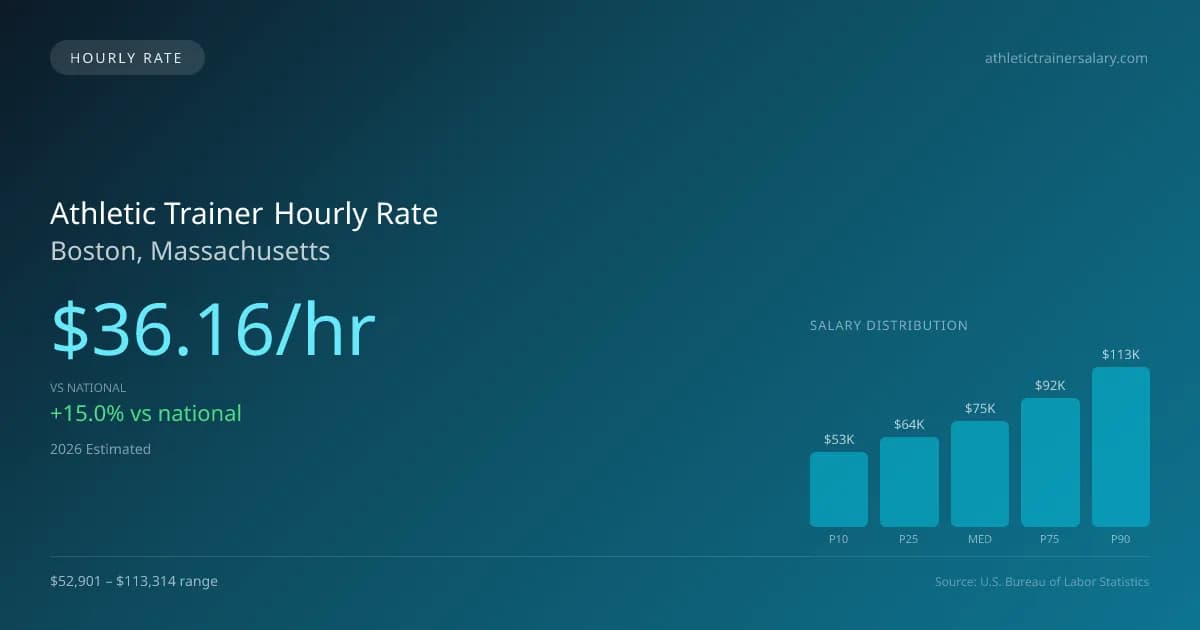 Athletic Trainer Hourly Rate in Boston, MA — 2026 est., based on 2025 BLS
