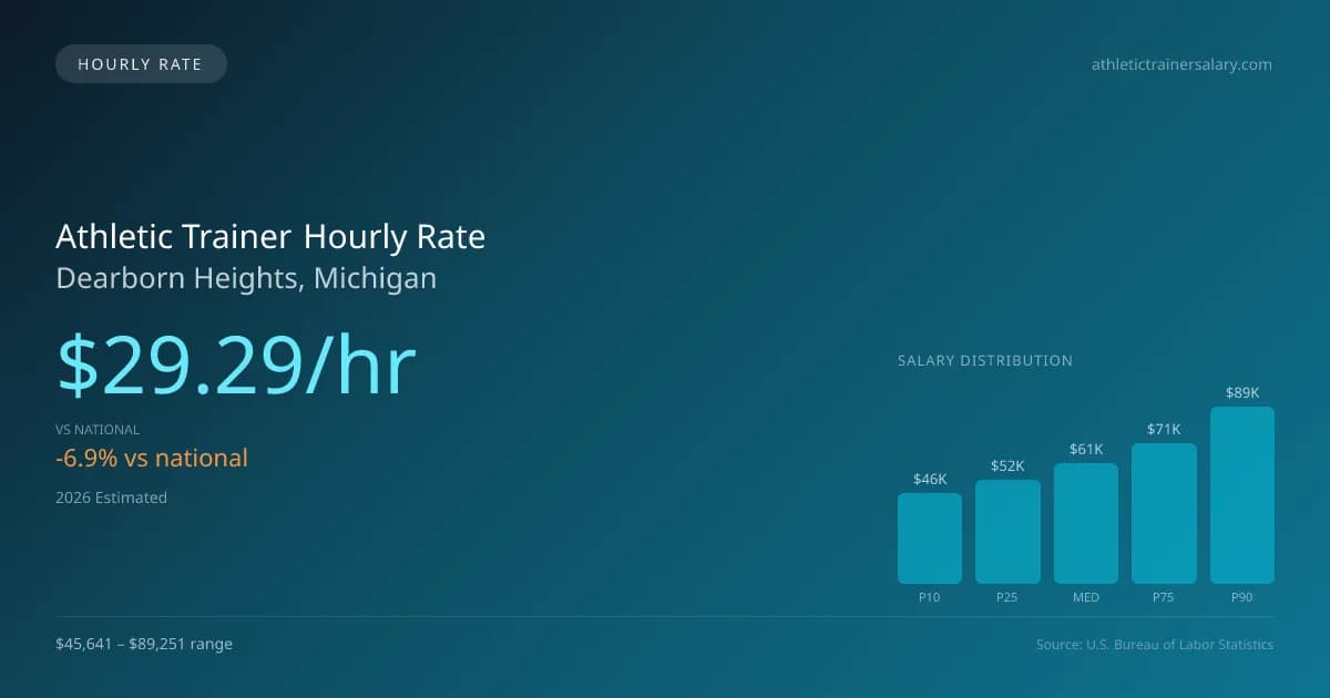 Athletic Trainer Hourly Rate in Dearborn Heights, MI — 2026 est., based on 2025 BLS