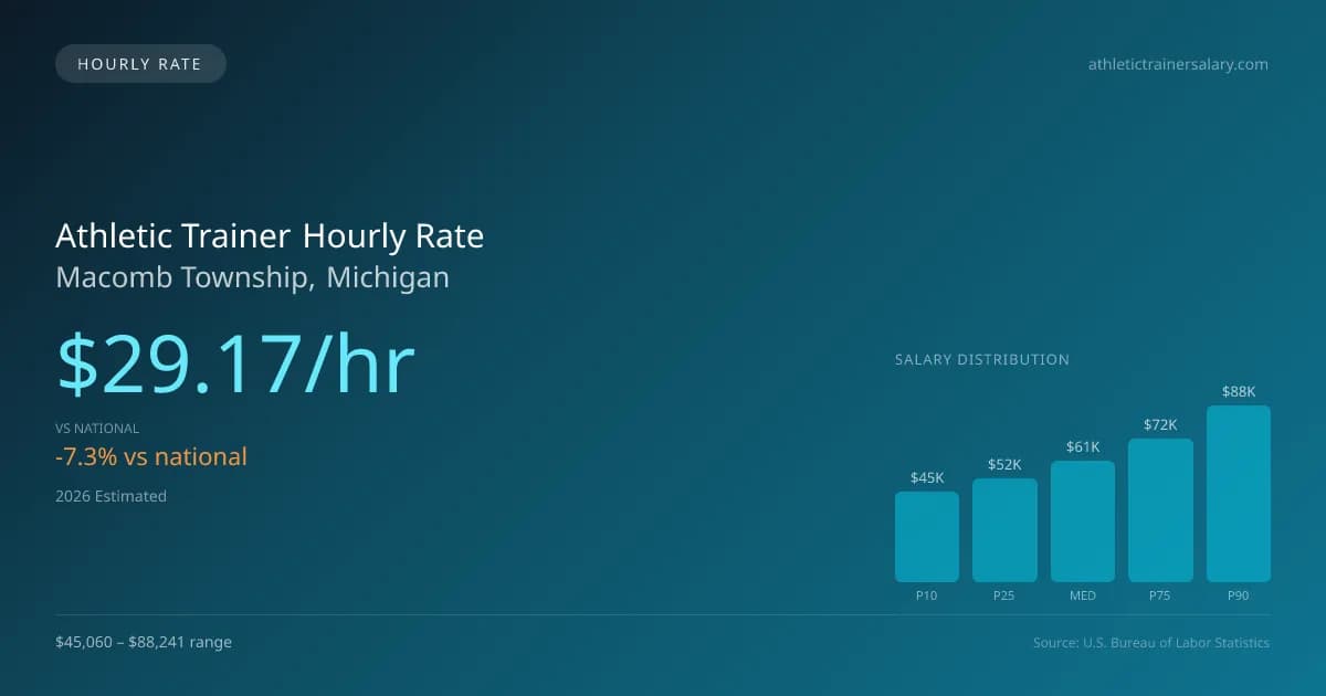 Athletic Trainer Hourly Rate in Macomb Township, MI — 2026 est., based on 2025 BLS