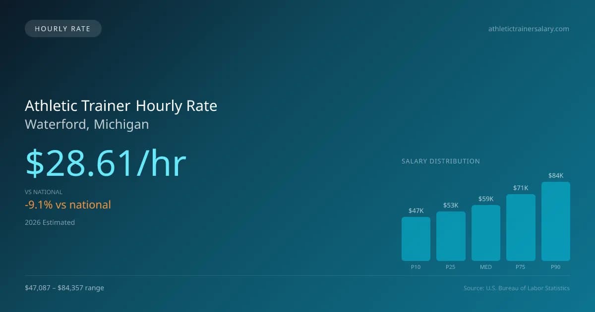 Athletic Trainer Hourly Rate in Waterford, MI — 2026 est., based on 2025 BLS