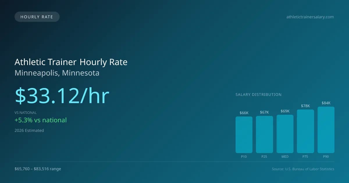 Athletic Trainer Hourly Rate in Minneapolis, MN — 2026 est., based on 2025 BLS