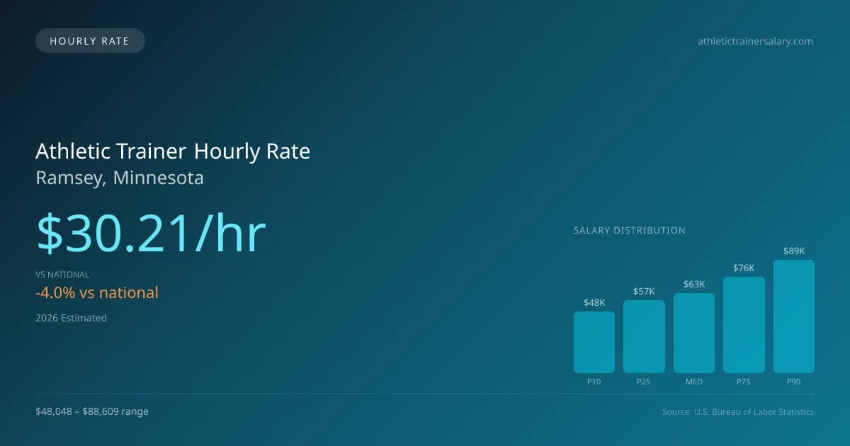 Athletic Trainer Hourly Rate in Ramsey, MN — 2026 est., based on 2025 BLS