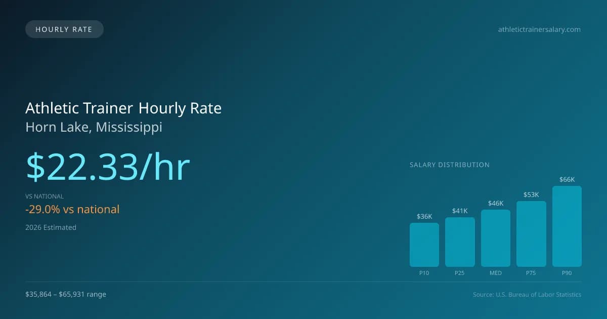 Athletic Trainer Hourly Rate in Horn Lake, MS — 2026 est., based on 2025 BLS