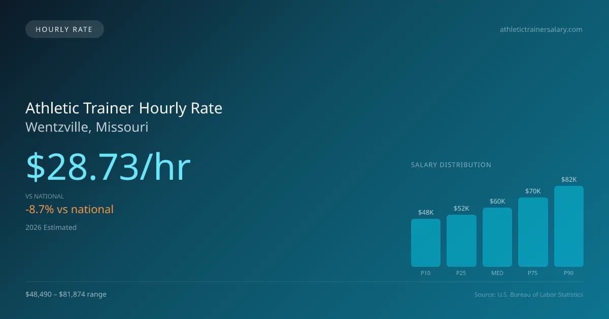 Athletic Trainer Hourly Rate in Wentzville, MO — 2026 est., based on 2025 BLS