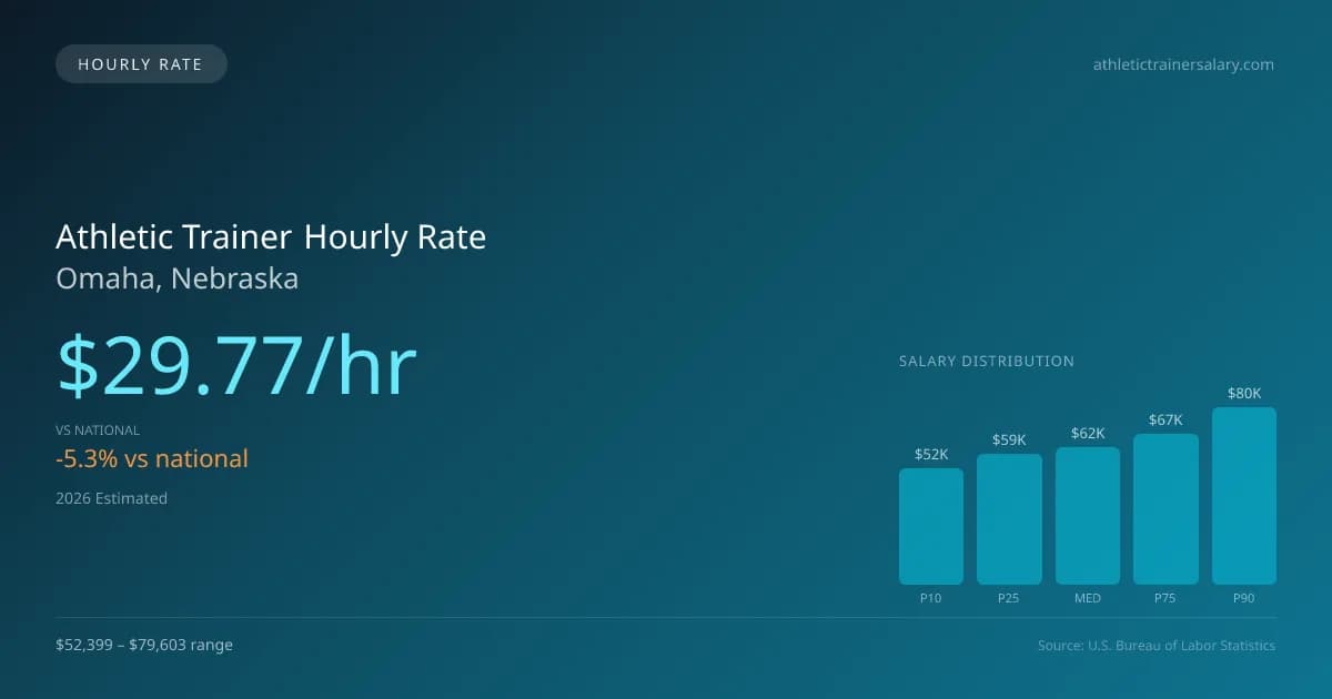Athletic Trainer Hourly Rate in Omaha, NE — 2026 est., based on 2025 BLS