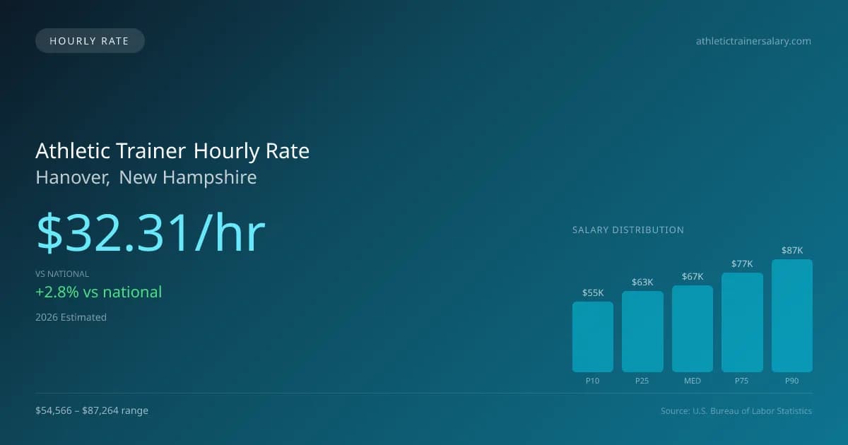 Athletic Trainer Hourly Rate in Hanover, NH — 2026 est., based on 2025 BLS