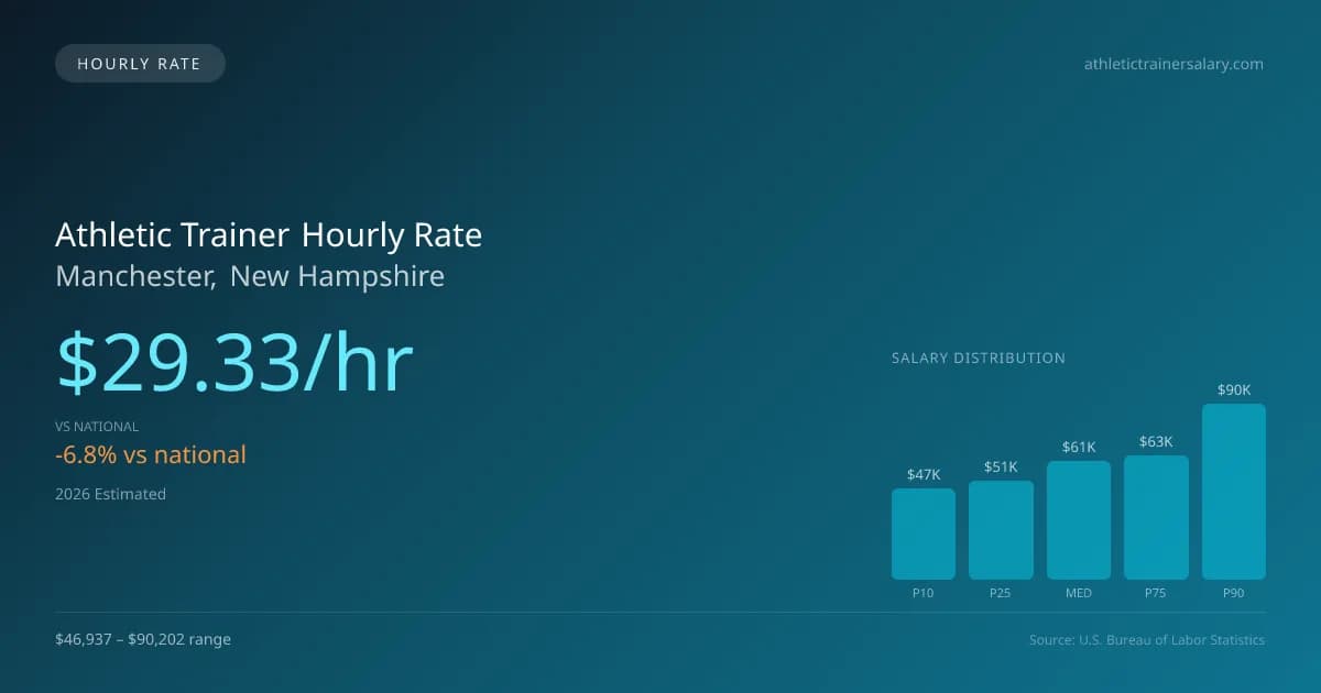 Athletic Trainer Hourly Rate in Manchester, NH — 2026 est., based on 2025 BLS