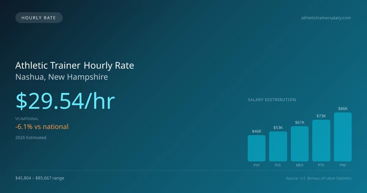 Athletic Trainer Hourly Rate in Nashua, NH — 2026 est., based on 2025 BLS