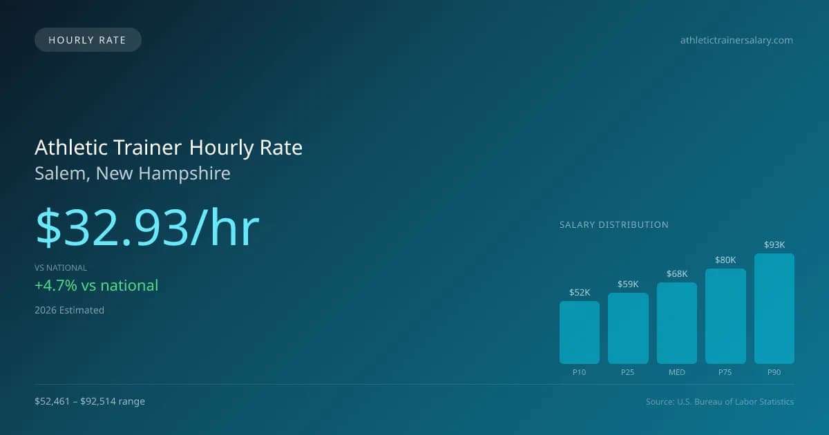 Athletic Trainer Hourly Rate in Salem, NH — 2026 est., based on 2025 BLS