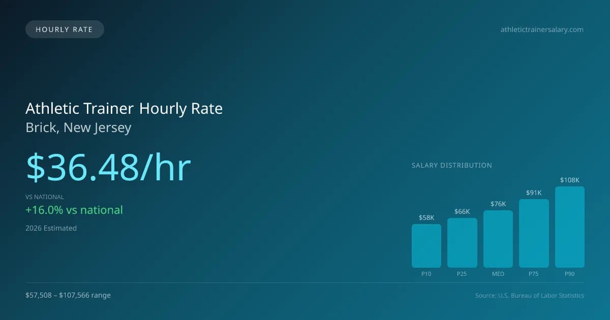 Athletic Trainer Hourly Rate in Brick, NJ — 2026 est., based on 2025 BLS