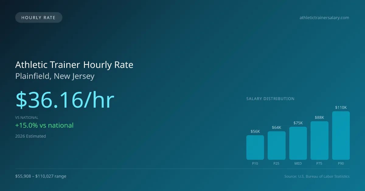 Athletic Trainer Hourly Rate in Plainfield, NJ — 2026 est., based on 2025 BLS