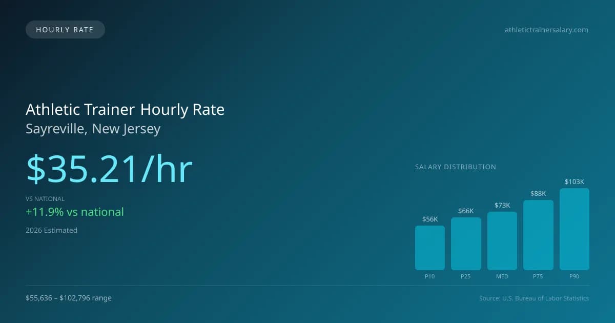 Athletic Trainer Hourly Rate in Sayreville, NJ — 2026 est., based on 2025 BLS