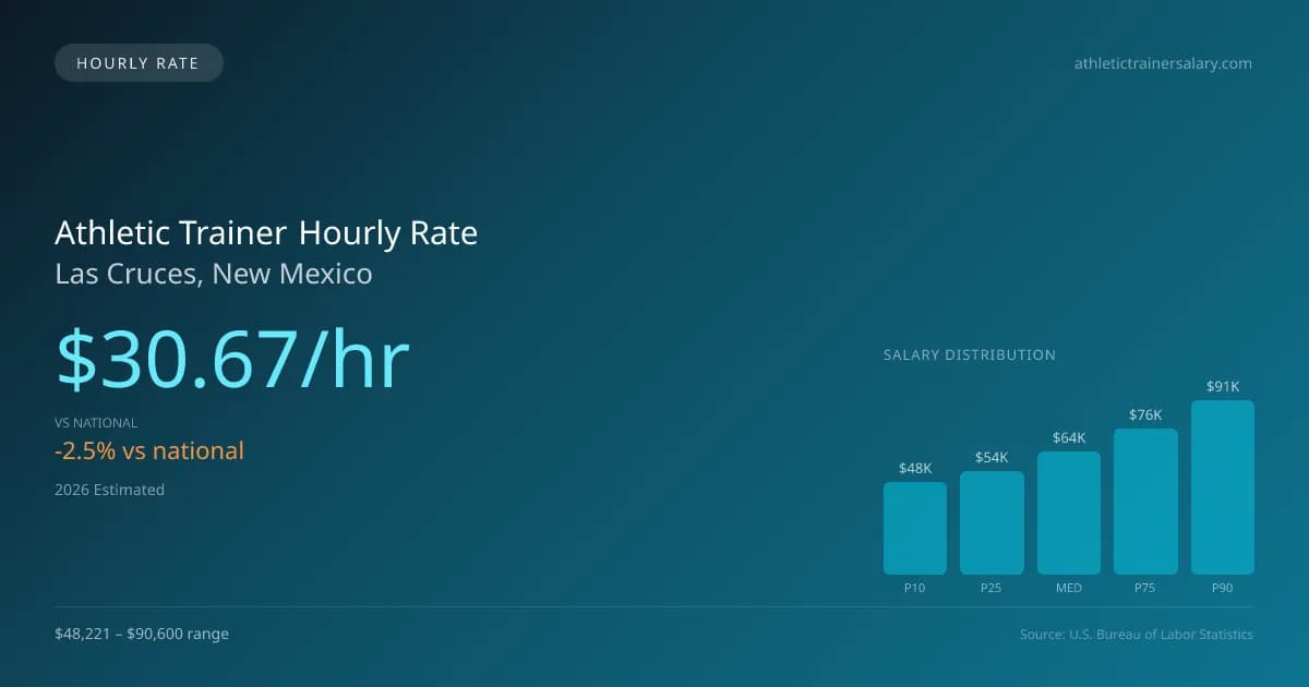 Athletic Trainer Hourly Rate in Las Cruces, NM — 2026 est., based on 2025 BLS