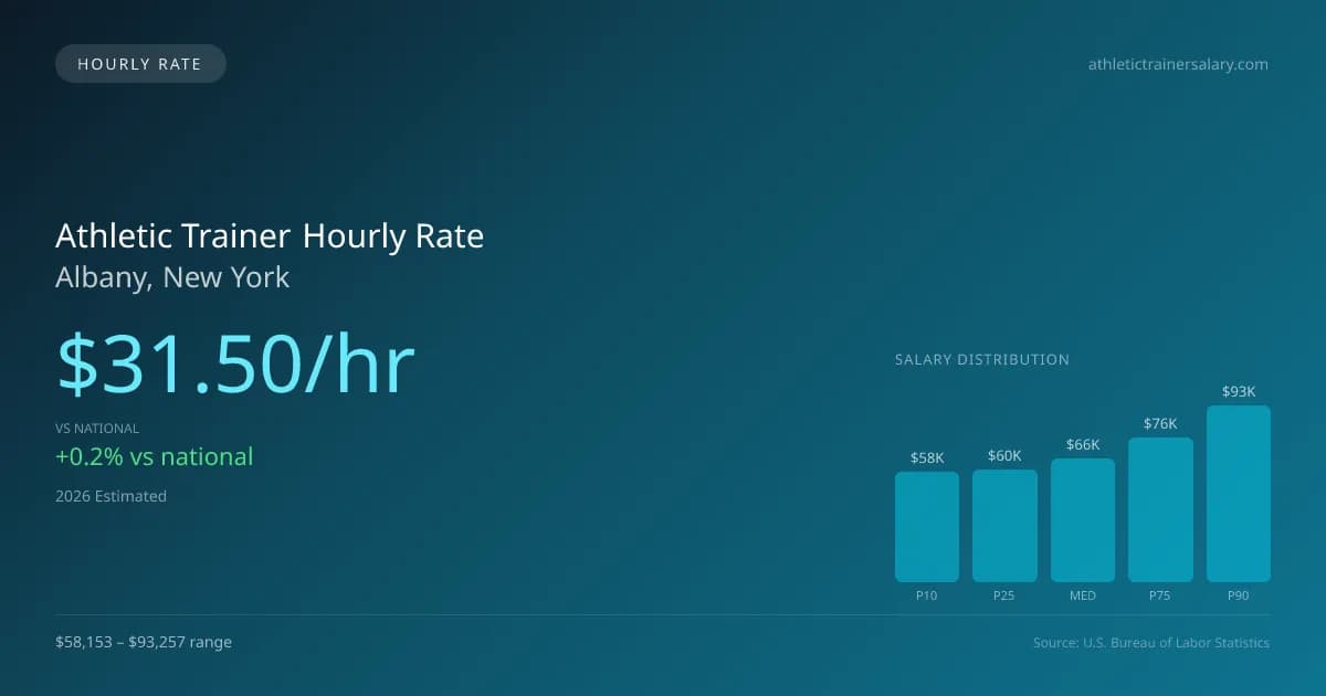 Athletic Trainer Hourly Rate in Albany, NY — 2026 est., based on 2025 BLS