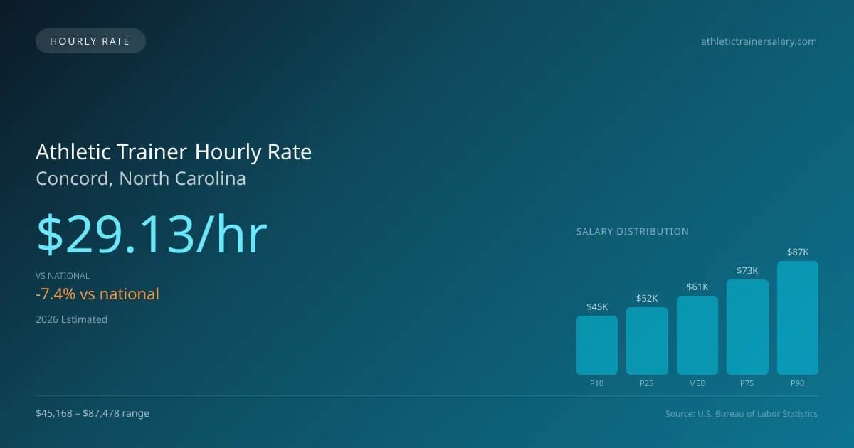 Athletic Trainer Hourly Rate in Concord, NC — 2026 est., based on 2025 BLS