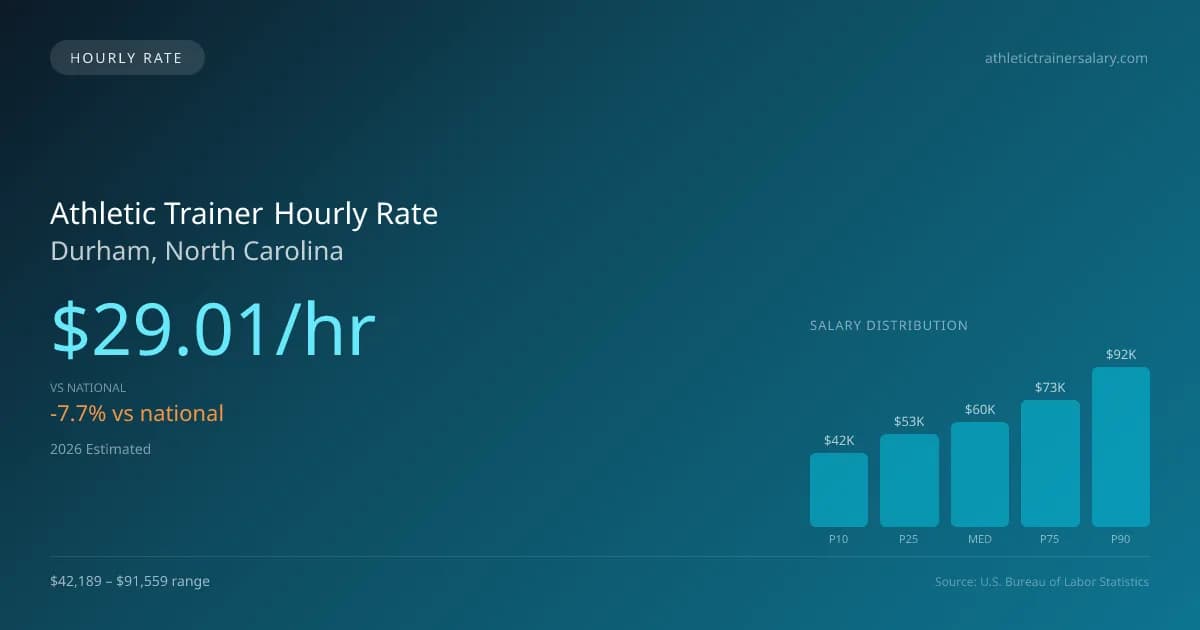 Athletic Trainer Hourly Rate in Durham, NC — 2026 est., based on 2025 BLS