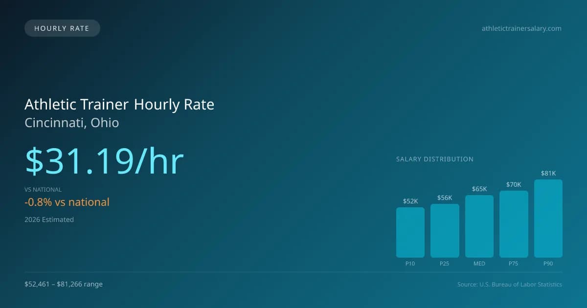 Athletic Trainer Hourly Rate in Cincinnati, OH — 2026 est., based on 2025 BLS