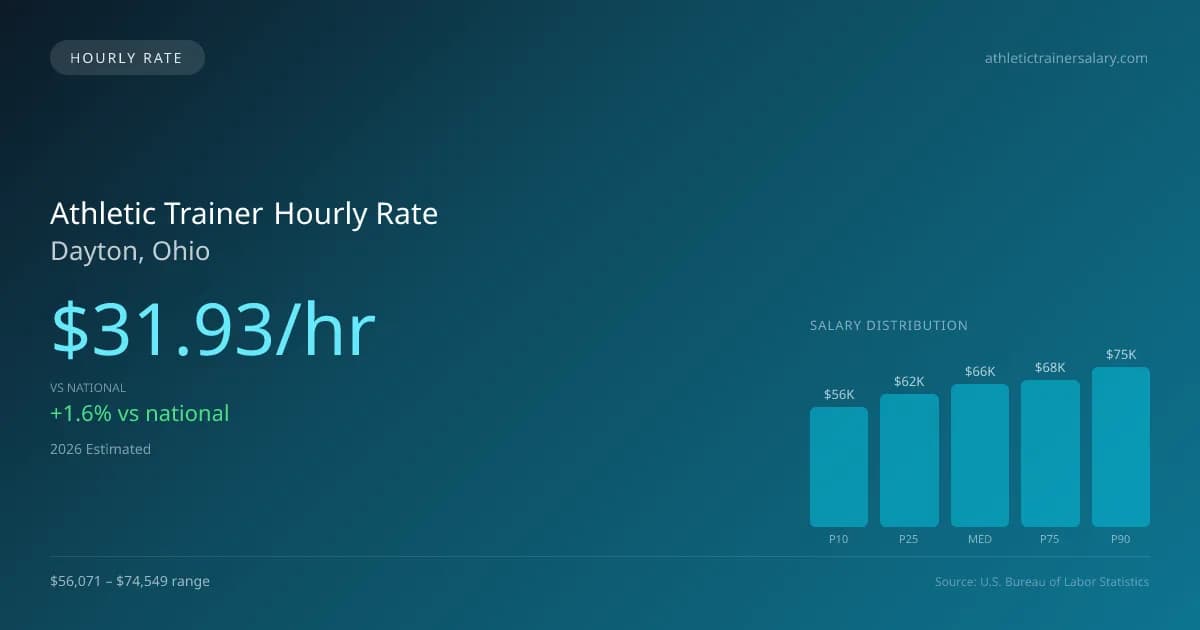 Athletic Trainer Hourly Rate in Dayton, OH — 2026 est., based on 2025 BLS