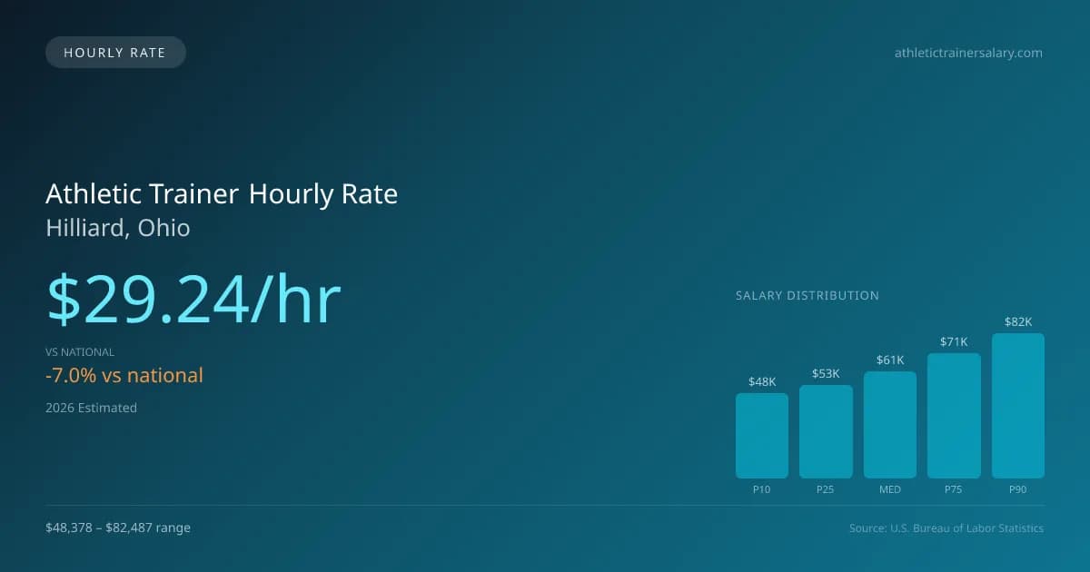 Athletic Trainer Hourly Rate in Hilliard, OH — 2026 est., based on 2025 BLS