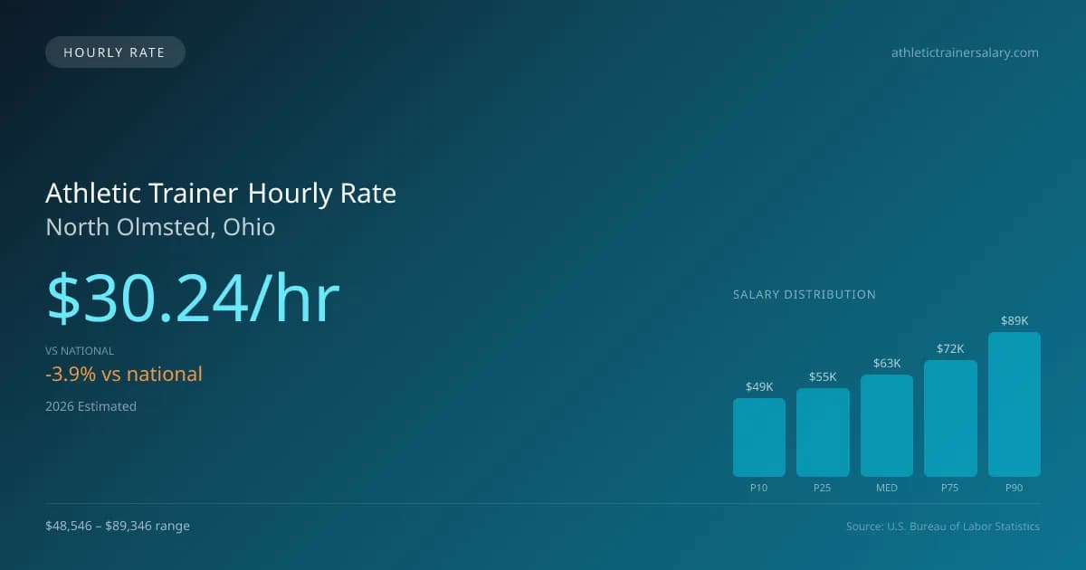 Athletic Trainer Hourly Rate in North Olmsted, OH — 2026 est., based on 2025 BLS