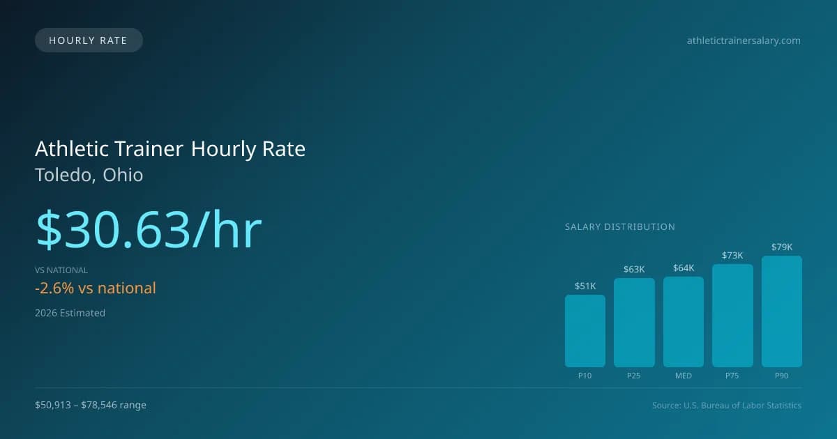 Athletic Trainer Hourly Rate in Toledo, OH — 2026 est., based on 2025 BLS