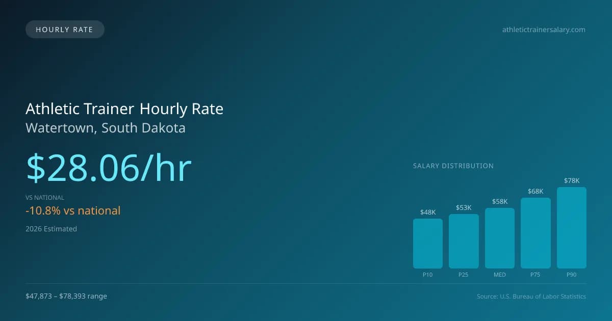Athletic Trainer Hourly Rate in Watertown, SD — 2026 est., based on 2025 BLS